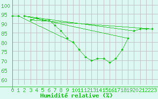 Courbe de l'humidit relative pour Innsbruck