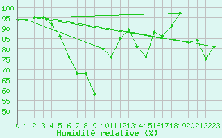 Courbe de l'humidit relative pour Pian Rosa (It)