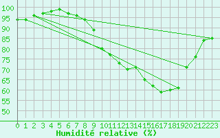 Courbe de l'humidit relative pour Little Rissington