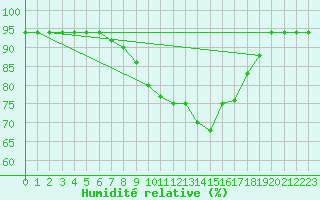 Courbe de l'humidit relative pour Berlin-Dahlem