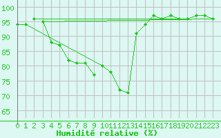 Courbe de l'humidit relative pour Edinburgh (UK)