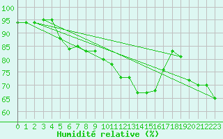 Courbe de l'humidit relative pour Palic