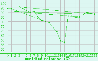 Courbe de l'humidit relative pour Zurich Town / Ville.