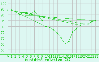 Courbe de l'humidit relative pour Sausseuzemare-en-Caux (76)