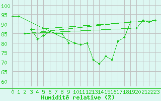 Courbe de l'humidit relative pour Saint-Quentin (02)