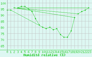 Courbe de l'humidit relative pour Oron (Sw)