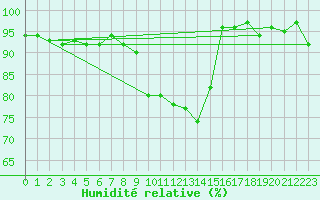 Courbe de l'humidit relative pour Fribourg / Posieux