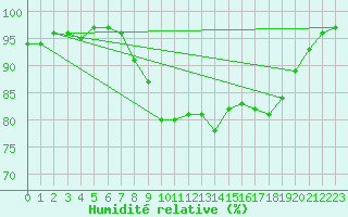 Courbe de l'humidit relative pour Capel Curig
