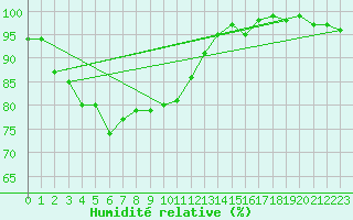 Courbe de l'humidit relative pour Alpuech (12)