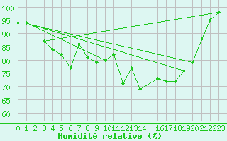 Courbe de l'humidit relative pour Vars - Col de Jaffueil (05)