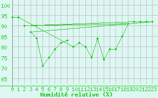 Courbe de l'humidit relative pour Rothamsted