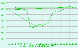 Courbe de l'humidit relative pour Aadorf / Tnikon