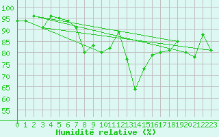 Courbe de l'humidit relative pour Wolfsegg