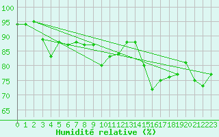 Courbe de l'humidit relative pour Helln
