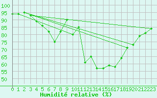 Courbe de l'humidit relative pour Turi