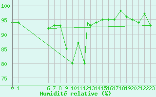 Courbe de l'humidit relative pour Burgos (Esp)