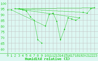 Courbe de l'humidit relative pour Villingen-Schwenning