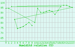 Courbe de l'humidit relative pour Waidhofen an der Ybbs
