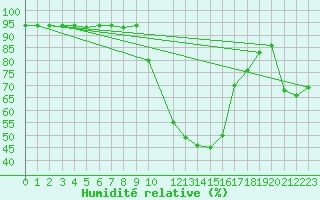 Courbe de l'humidit relative pour Porqueres