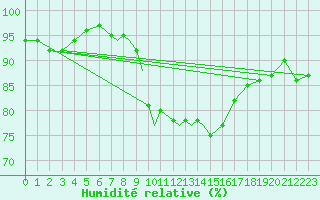 Courbe de l'humidit relative pour Boscombe Down