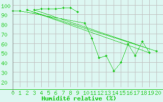 Courbe de l'humidit relative pour Eygliers (05)