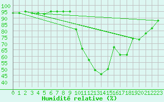 Courbe de l'humidit relative pour Vaagsli