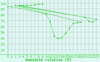 Courbe de l'humidit relative pour Holesov