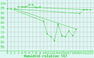 Courbe de l'humidit relative pour Roujan (34)