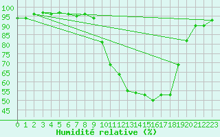 Courbe de l'humidit relative pour Saint-Dizier (52)