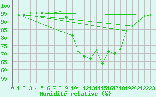 Courbe de l'humidit relative pour Rimbach-Prs-Masevaux (68)