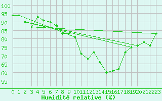 Courbe de l'humidit relative pour Gttingen