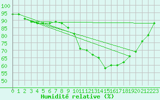 Courbe de l'humidit relative pour Douzy (08)