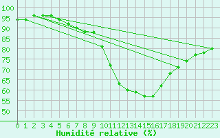 Courbe de l'humidit relative pour Zinnwald-Georgenfeld