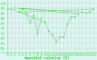 Courbe de l'humidit relative pour Chieming