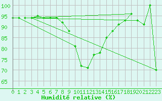 Courbe de l'humidit relative pour Sjenica