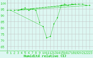 Courbe de l'humidit relative pour Muehldorf