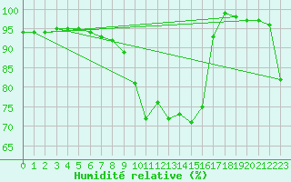 Courbe de l'humidit relative pour Pfullendorf