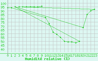 Courbe de l'humidit relative pour Buzenol (Be)