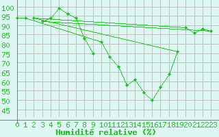 Courbe de l'humidit relative pour Nuerburg-Barweiler
