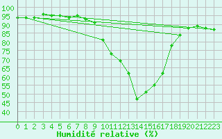 Courbe de l'humidit relative pour Albi (81)