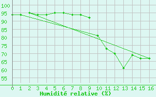 Courbe de l'humidit relative pour Archingeay (17)