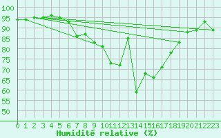 Courbe de l'humidit relative pour Aldersbach-Kriestorf