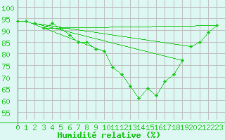 Courbe de l'humidit relative pour Vias (34)