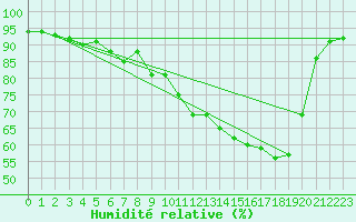 Courbe de l'humidit relative pour Guret Saint-Laurent (23)
