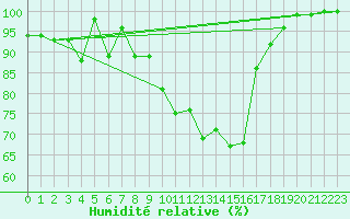 Courbe de l'humidit relative pour Pfullendorf