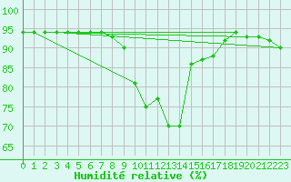 Courbe de l'humidit relative pour Jarny (54)