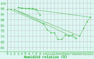 Courbe de l'humidit relative pour Saint-Brieuc (22)