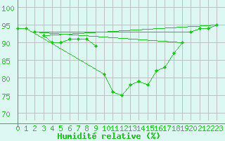 Courbe de l'humidit relative pour Breuillet (17)