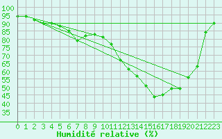 Courbe de l'humidit relative pour Bordeaux (33)