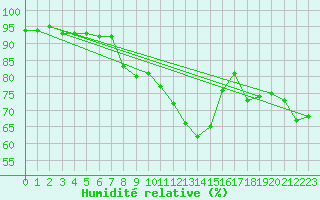 Courbe de l'humidit relative pour Hammer Odde